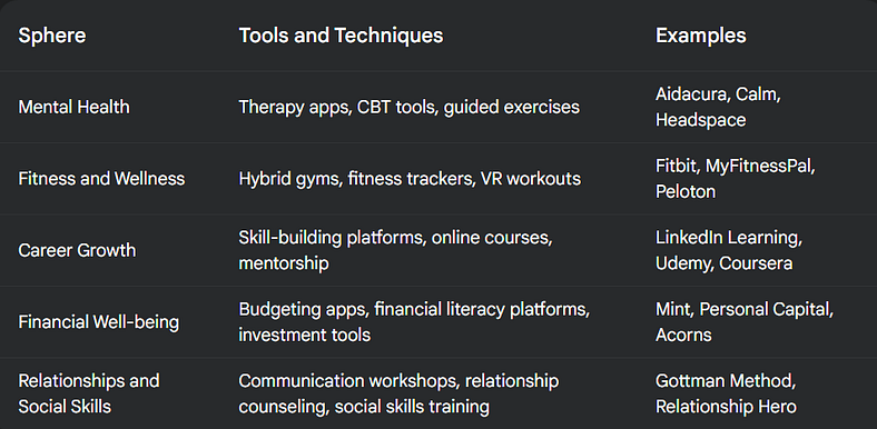 Sphere Tools and Techniques Examples Mental Health Therapy apps, CBT tools, guided exercises Aidacura, Calm, Headspace Fitness and Wellness Hybrid gyms, fitness trackers, VR workouts Fitbit, MyFitnessPal, Peloton Career Growth Skill-building platforms, online courses, mentorship LinkedIn Learning, Udemy, Coursera Financial Well-being Budgeting apps, financial literacy platforms, investment tools Mint, Personal Capital, Acorns Relationships and Social Skills Communication workshops, relationship