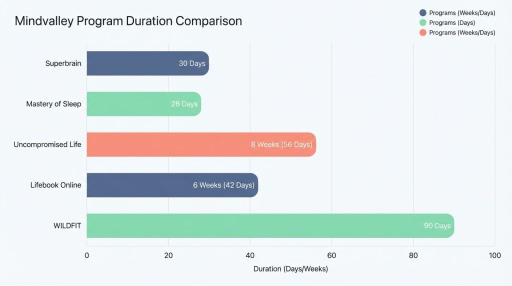Horizontal bar chart comparing the duration of popular Mindvalley programs like Superbrain and WILDFIT. Horizontal bar chart comparing the duration of popular Mindvalley programs like Superbrain and WILDFIT.