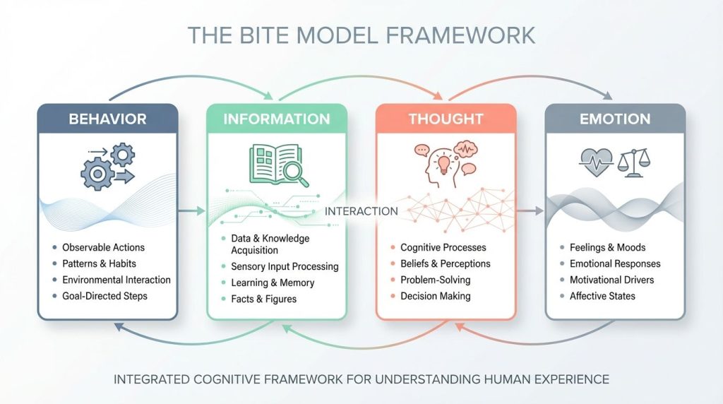 A clean infographic illustrating the BITE model categories: Behavior, Information, Thought, and Emotion. A clean infographic illustrating the BITE model categories: Behavior, Information, Thought, and Emotion.