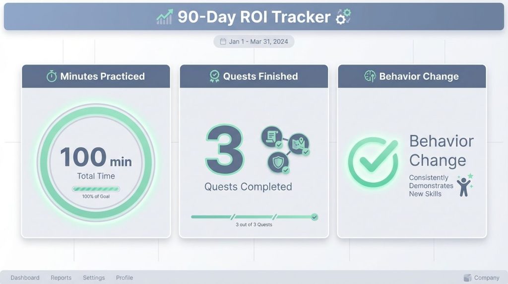 Digital dashboard graphic showing a 90-day ROI tracker with metrics for practice time and quests.